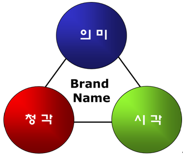 브랜드 네임 3요소