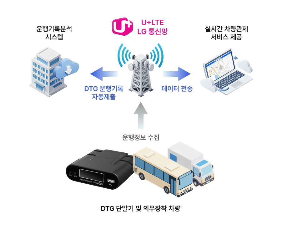 dtg 구성도