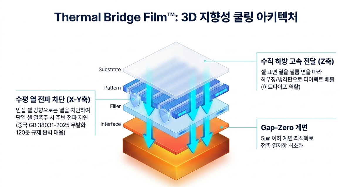 Thermal Bridge Film 지향성 방열필름 레이어 도해