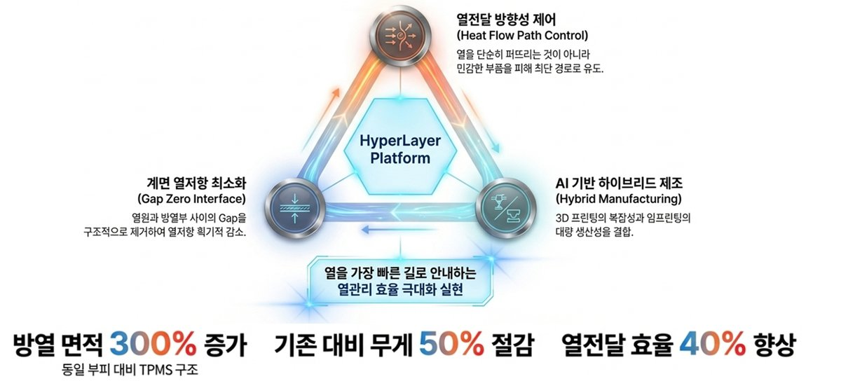HyperLayer Platform 3축 열관리 기술 개념도