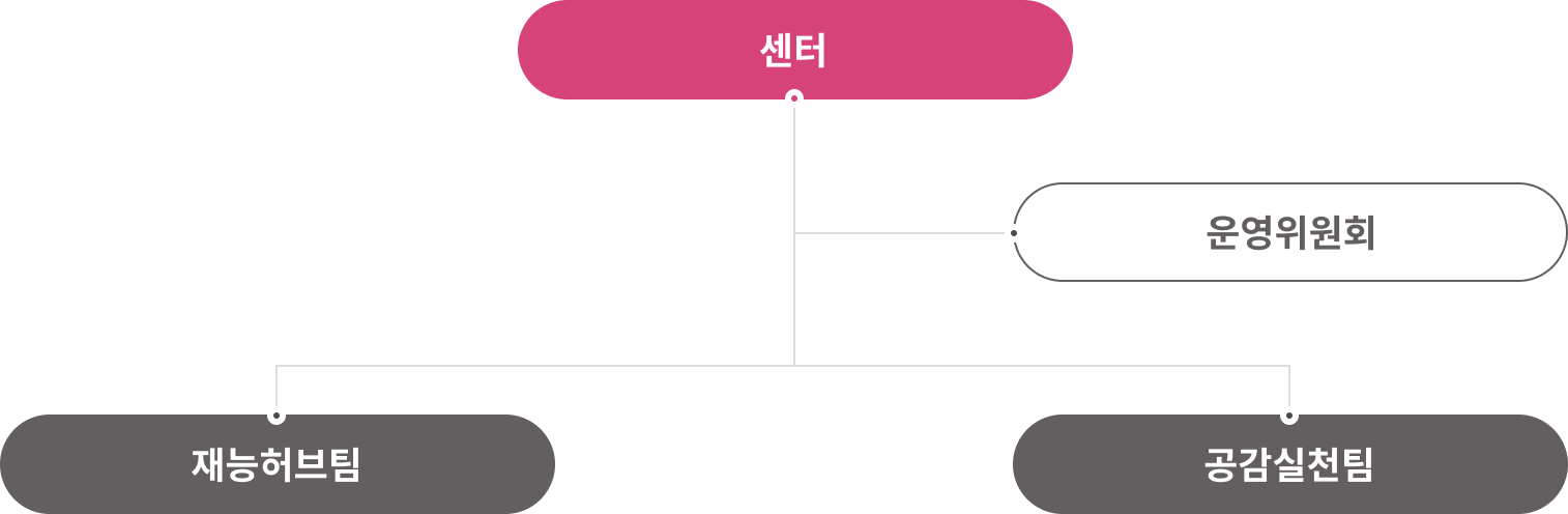 조직도