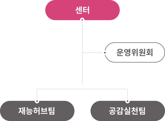 조직도 모바일