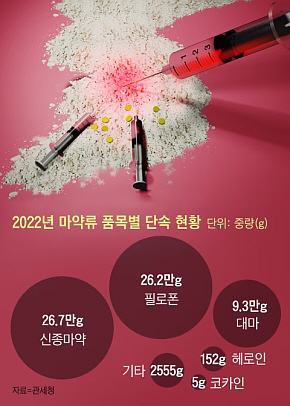 ● 2022년 마약류 품목별 단속 현황